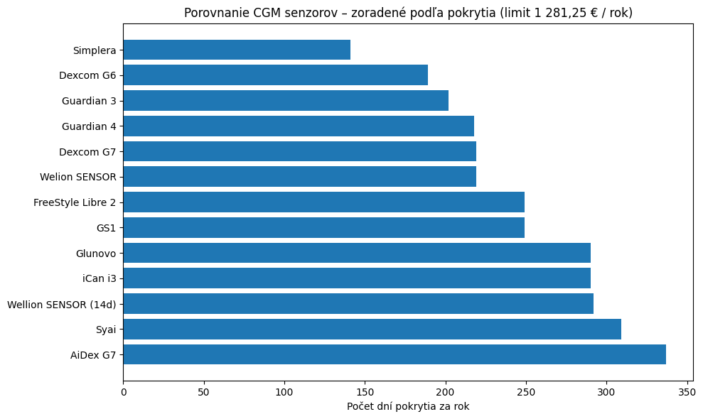 Koľko dní glukózového monitorovania za rok vám umožní úhrada senzorov