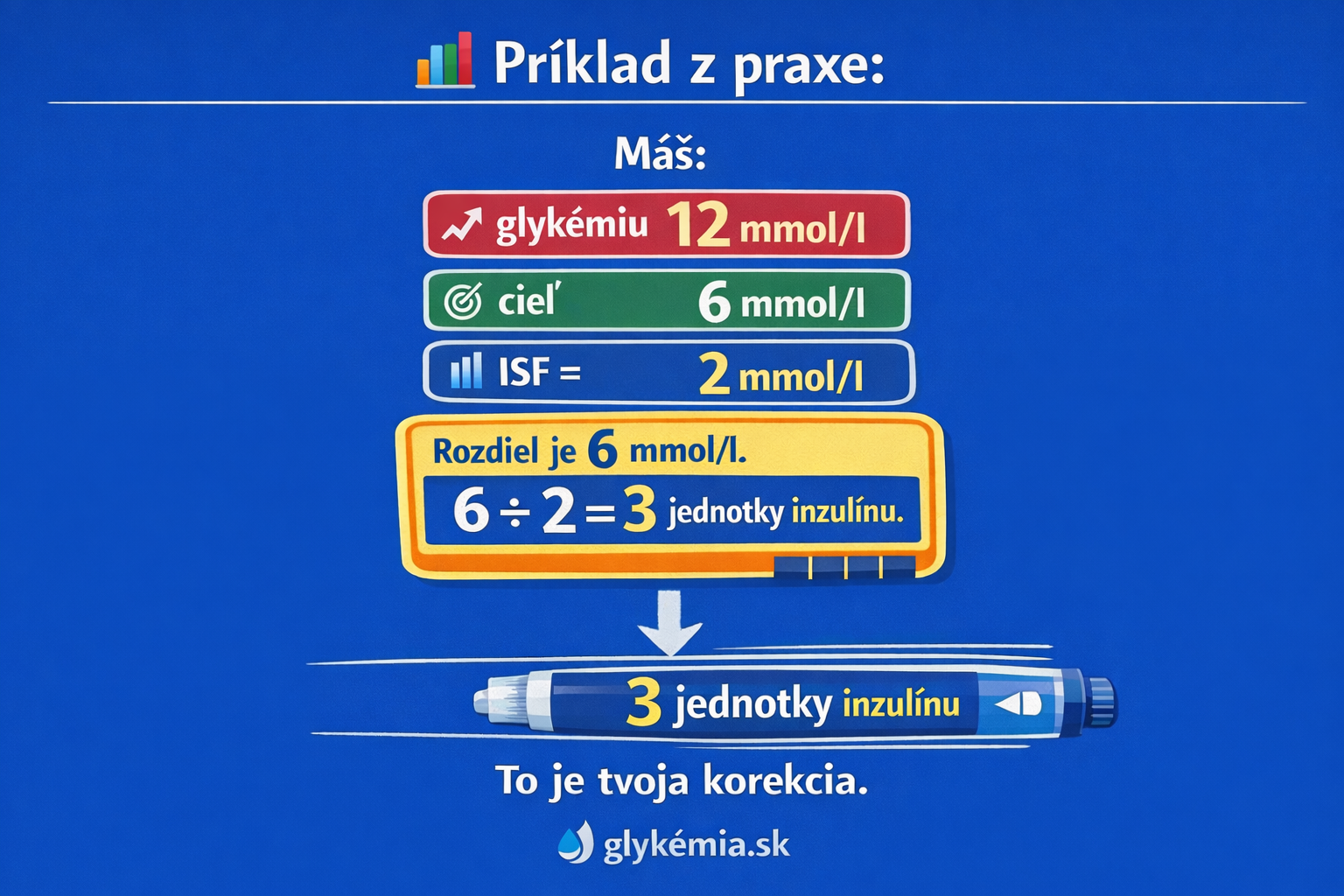 Čo je to inzulínová citlivosť a korekčný faktor? Koľko inzulínu potrebujem?