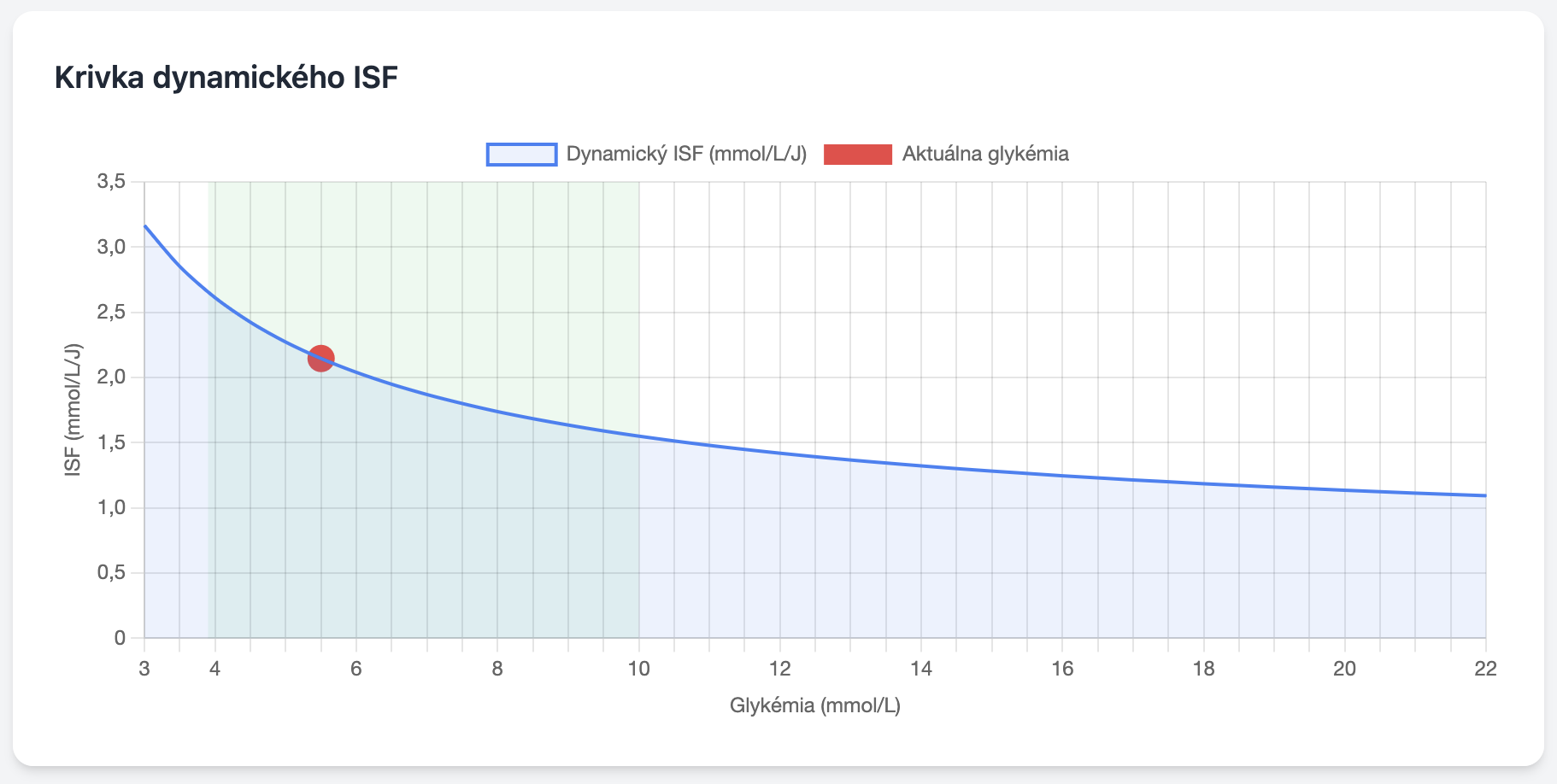 ISF vs. DynISF v AndroidAPS: Prečo inzulínová citlivosť nie je statická