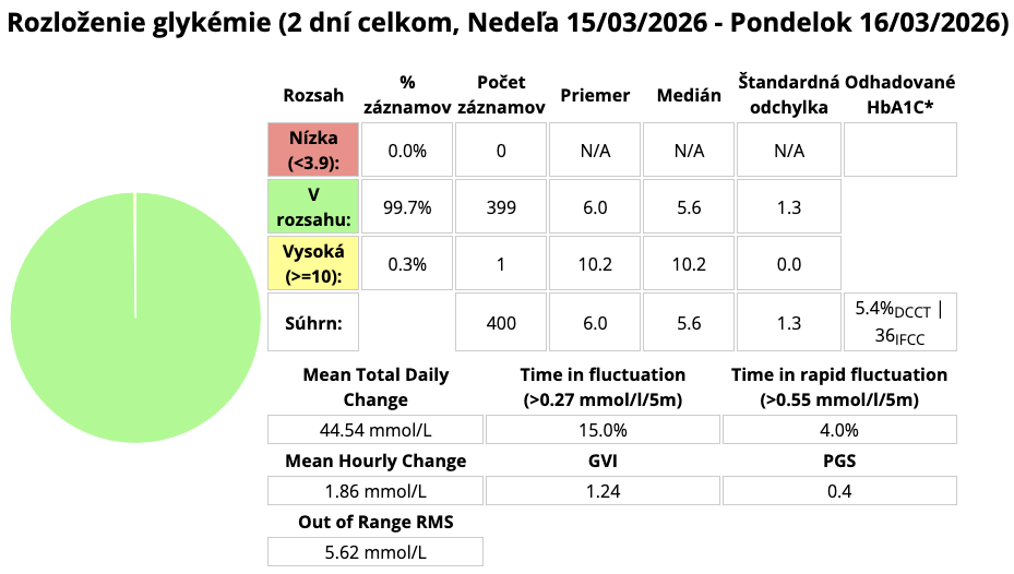 Nightscout report: Ako čítať prehľad a aké hodnoty sú optimálne pre diabetika 1. typu