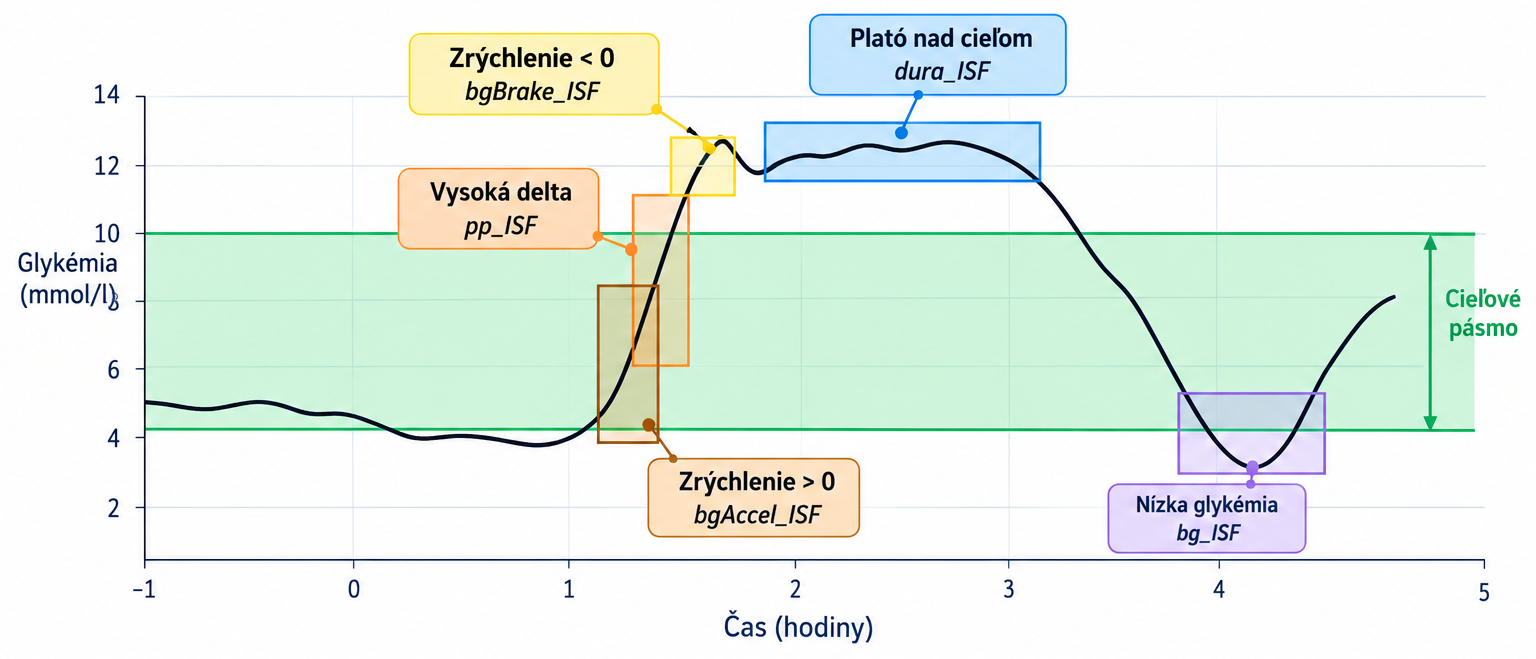 AutoISF: ako funguje algoritmus, ktorý mení citlivosť podľa správania glykémie