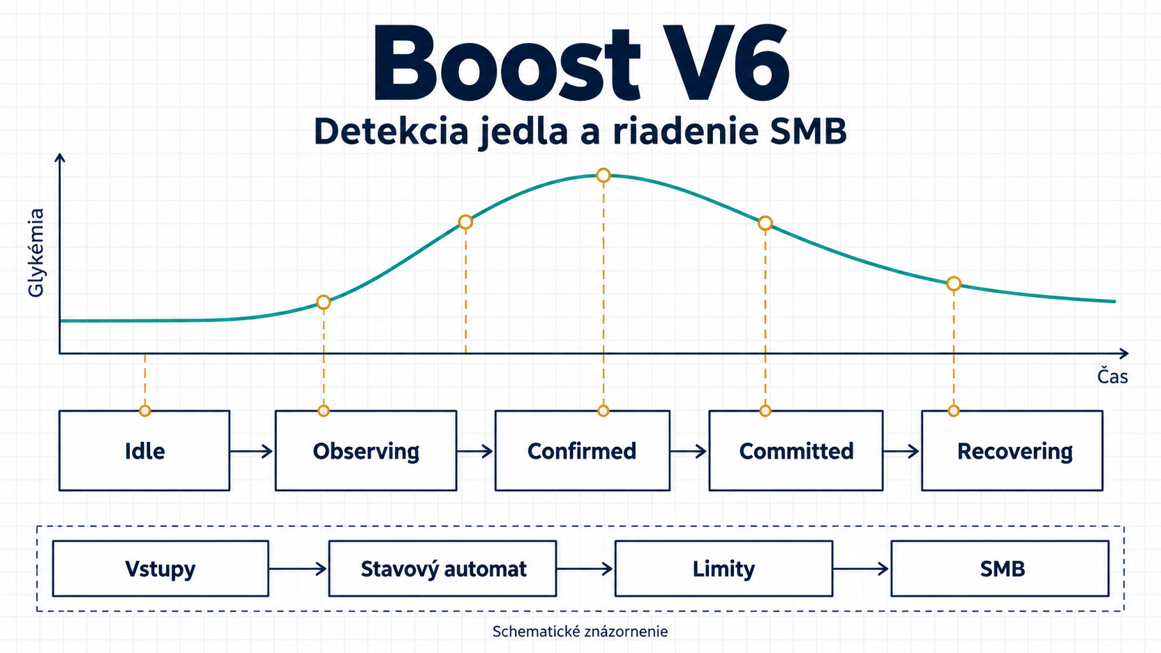 Ako funguje Boost V6 v AAPS: od rozpoznania jedla po dávkovanie inzulínu